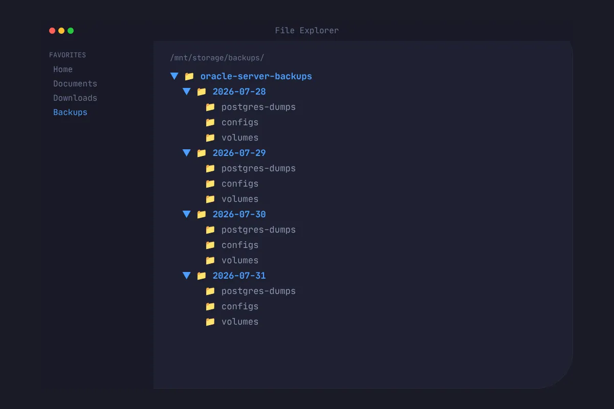 The backup folder structure diagram for docker