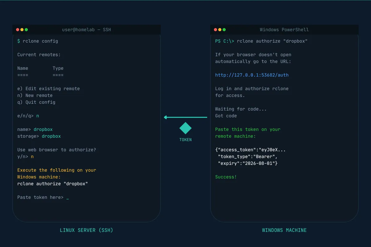 The rclone OAuth flow on headless server