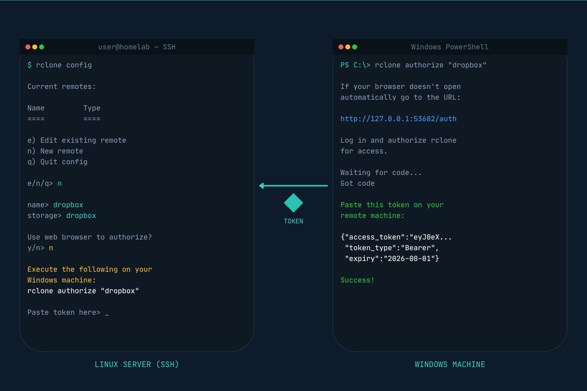 The rclone OAuth flow on headless server