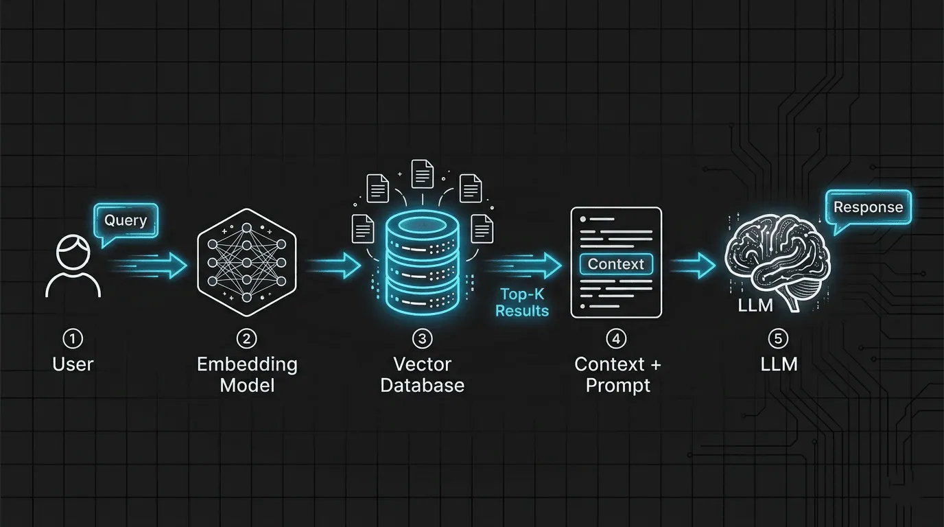 RAG architecture diagram
