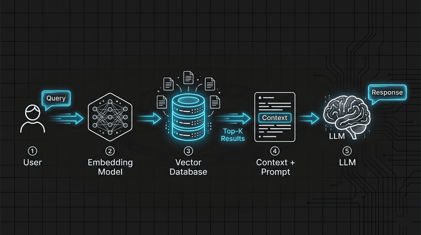 RAG architecture diagram
